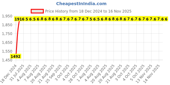 moglix.com Unbrako M20x280mm Grade 10.9 Half Threaded Hex Head Bolt/Screw, 170213 (Pack of 6) unbrako Price History Graph from 18 Dec 2024 to 15 Nov 2025