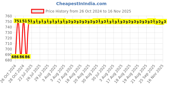 moglix.com Unbrako M20x280mm Half Threaded Socket Head Cap Screw, 400556 unbrako Price History Graph from 26 Oct 2024 to 16 Nov 2025
