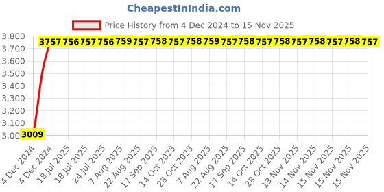moglix.com Unbrako M20x280mm Half Threaded Socket Head Cap Screw, 400556 (Pack of 5) unbrako Price History Graph from 4 Dec 2024 to 14 Nov 2025