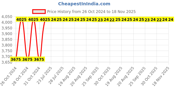moglix.com Unbrako M20x300mm 5PCS Half Threaded Socket Head Cap Screw Box, 400557 unbrako Price History Graph from 26 Oct 2024 to 17 Nov 2025