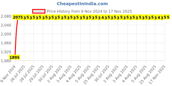 moglix.com Unbrako M20x300mm 6PCS Grade 10.9 Half Threaded Hex Head Bolt/Screw Box, 170214 unbrako Price History Graph from 9 Nov 2024 to 16 Nov 2025