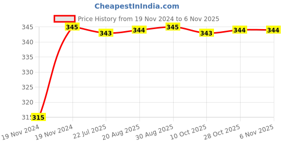 moglix.com Unbrako M20x300mm Grade 10.9 Half Threaded Hex Head Bolt/Screw, 170214 unbrako Price History Graph from 19 Nov 2024 to 6 Nov 2025