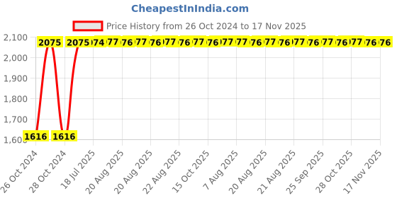 moglix.com Unbrako M20x300mm Grade 10.9 Half Threaded Hex Head Bolt/Screw, 170214 (Pack of 6) unbrako Price History Graph from 26 Oct 2024 to 17 Nov 2025