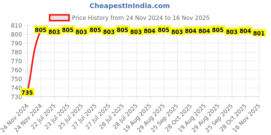 moglix.com Unbrako M20x300mm Half Threaded Socket Head Cap Screw, 400557 unbrako Price History Graph from 24 Nov 2024 to 15 Nov 2025