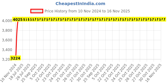 moglix.com Unbrako M20x300mm Half Threaded Socket Head Cap Screw, 400557 (Pack of 5) unbrako Price History Graph from 10 Nov 2024 to 15 Nov 2025