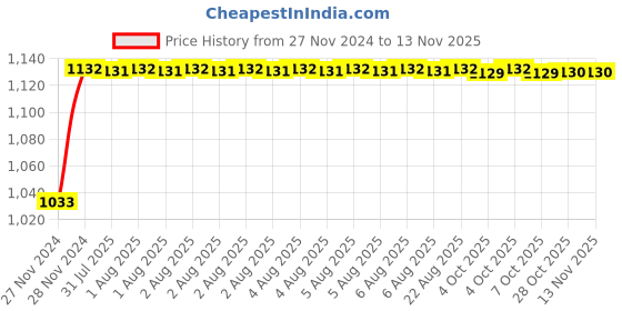 moglix.com Unbrako M20x30mm 10PCS Full Threaded Socket Head Cap Screw Box, 107465 unbrako Price History Graph from 27 Nov 2024 to 12 Nov 2025