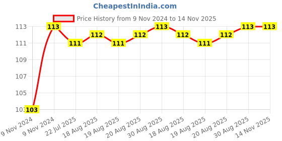 moglix.com Unbrako M20x30mm Full Threaded Socket Head Cap Screw, 107465 unbrako Price History Graph from 9 Nov 2024 to 13 Nov 2025