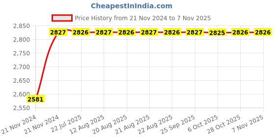 moglix.com Unbrako M20x30mm Knurled Cup Point Socket Set Screw, 103287 (Pack of 50) unbrako Price History Graph from 21 Nov 2024 to 7 Nov 2025