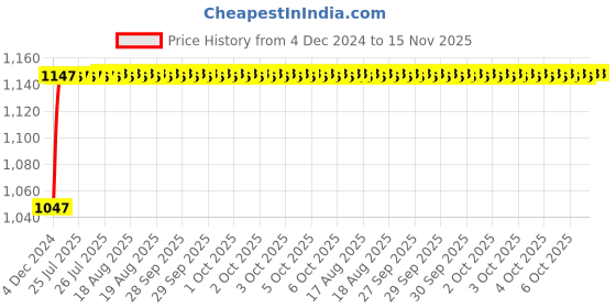 moglix.com Unbrako M20x35mm 10PCS Full Threaded Socket Head Cap Screw Box, 107466 unbrako Price History Graph from 4 Dec 2024 to 15 Nov 2025