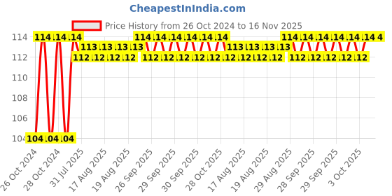 moglix.com Unbrako M20x35mm Full Threaded Socket Head Cap Screw, 107466 unbrako Price History Graph from 26 Oct 2024 to 15 Nov 2025