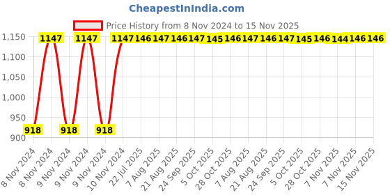 moglix.com Unbrako M20x35mm Full Threaded Socket Head Cap Screw, 107466 (Pack of 10) unbrako Price History Graph from 8 Nov 2024 to 15 Nov 2025