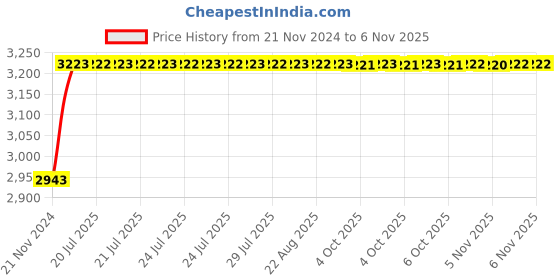 moglix.com Unbrako M20x35mm Knurled Cup Point Socket Set Screw, 103288 (Pack of 50) unbrako Price History Graph from 21 Nov 2024 to 5 Nov 2025