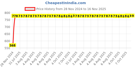 moglix.com Unbrako M20x40mm 10PCS Full Threaded Countersunk Socket Head Cap Screw Box, 106332 unbrako Price History Graph from 28 Nov 2024 to 15 Nov 2025
