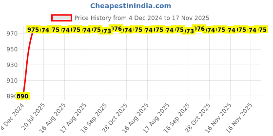 moglix.com Unbrako M20x40mm 10PCS Full Threaded Socket Head Cap Screw Box, 103130 unbrako Price History Graph from 4 Dec 2024 to 16 Nov 2025