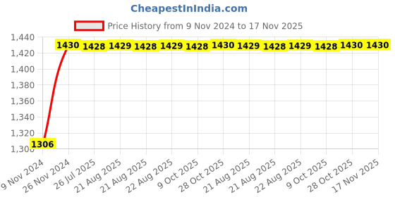 moglix.com Unbrako M20x40mm 25PCS Grade 10.9 Full Threaded Hex Head Bolt/Screw Box, 170191 unbrako Price History Graph from 9 Nov 2024 to 17 Nov 2025