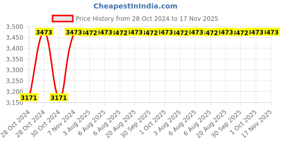 moglix.com Unbrako M20x40mm 50PCS Knurled Cup Point Socket Set Screw Box, 103289 unbrako Price History Graph from 28 Oct 2024 to 17 Nov 2025