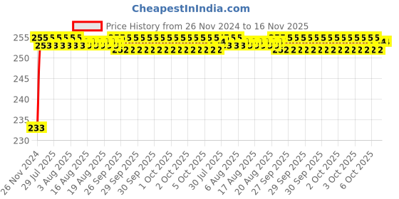 moglix.com Unbrako M20x40mm Durlok Screw, 190875 unbrako Price History Graph from 26 Nov 2024 to 16 Nov 2025