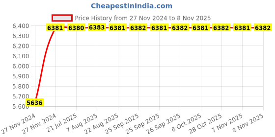 moglix.com Unbrako M20x40mm Durlok Screw, 190875 (Pack of 25) unbrako Price History Graph from 27 Nov 2024 to 8 Nov 2025