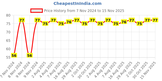 moglix.com Unbrako M20x40mm Full Threaded Countersunk Socket Head Cap Screw, 106332 unbrako Price History Graph from 7 Nov 2024 to 15 Nov 2025