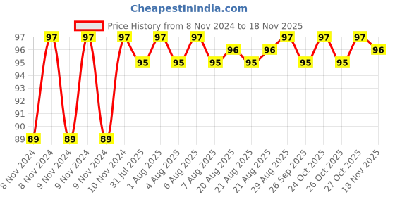 moglix.com Unbrako M20x40mm Full Threaded Socket Head Cap Screw, 103130 unbrako Price History Graph from 8 Nov 2024 to 17 Nov 2025