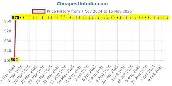 moglix.com Unbrako M20x40mm Full Threaded Socket Head Cap Screw, 103130 (Pack of 10) unbrako Price History Graph from 7 Nov 2024 to 15 Nov 2025