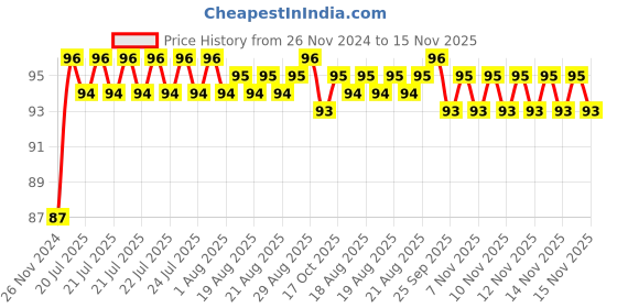 moglix.com Unbrako M20x40mm Full Threaded Socket Low Head Cap Screw, 103578 unbrako Price History Graph from 26 Nov 2024 to 15 Nov 2025