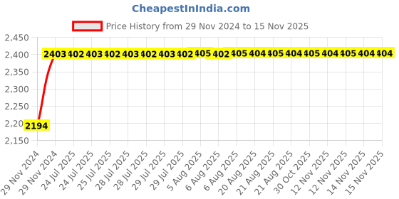 moglix.com Unbrako M20x40mm Full Threaded Socket Low Head Cap Screw, 103578 (Pack of 25) unbrako Price History Graph from 29 Nov 2024 to 13 Nov 2025