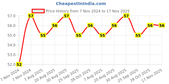 moglix.com Unbrako M20x40mm Grade 10.9 Full Threaded Hex Head Bolt/Screw, 170191 unbrako Price History Graph from 7 Nov 2024 to 17 Nov 2025