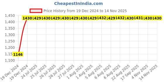 moglix.com Unbrako M20x40mm Grade 10.9 Full Threaded Hex Head Bolt/Screw, 170191 (Pack of 25) unbrako Price History Graph from 19 Dec 2024 to 12 Nov 2025