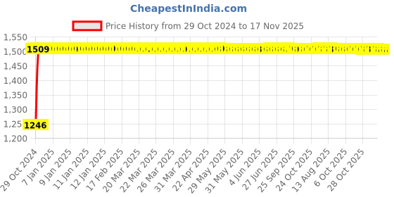 moglix.com Unbrako M20x40mm Heavy Hex Structural Bolt, 300021 (Pack of 25) unbrako Price History Graph from 29 Oct 2024 to 16 Nov 2025