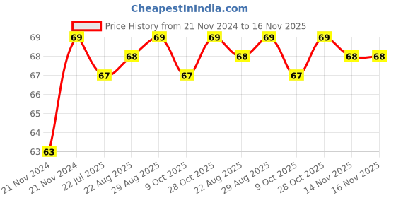 moglix.com Unbrako M20x40mm Knurled Cup Point Socket Set Screw, 103289 unbrako Price History Graph from 21 Nov 2024 to 16 Nov 2025