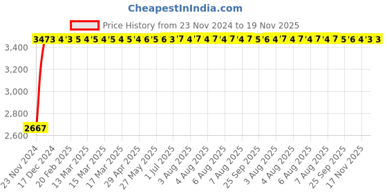 moglix.com Unbrako M20x40mm Knurled Cup Point Socket Set Screw, 103289 (Pack of 50) unbrako Price History Graph from 23 Nov 2024 to 18 Nov 2025