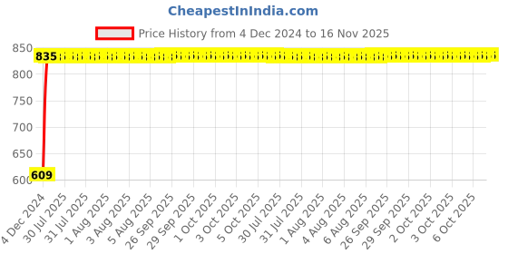 moglix.com Unbrako M20x45mm 10PCS Full Threaded Countersunk Socket Head Cap Screw Box, 106334 unbrako Price History Graph from 4 Dec 2024 to 15 Nov 2025