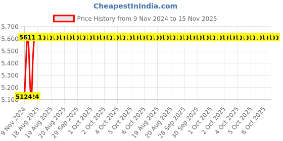 moglix.com Unbrako M20x45mm 25PCS Durlok Screw Box, 405793 unbrako Price History Graph from 9 Nov 2024 to 15 Nov 2025