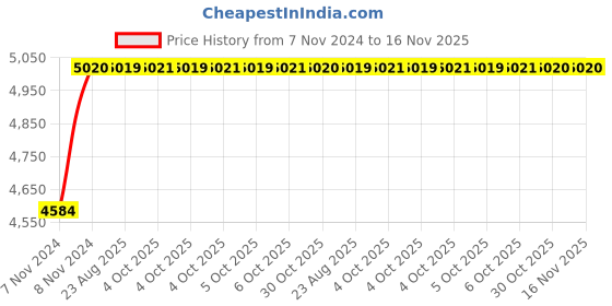 moglix.com Unbrako M20x45mm 50PCS Knurled Cup Point Socket Set Screw Box, 103290 unbrako Price History Graph from 7 Nov 2024 to 15 Nov 2025