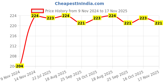 moglix.com Unbrako M20x45mm Durlok Screw, 405793 unbrako Price History Graph from 9 Nov 2024 to 17 Nov 2025
