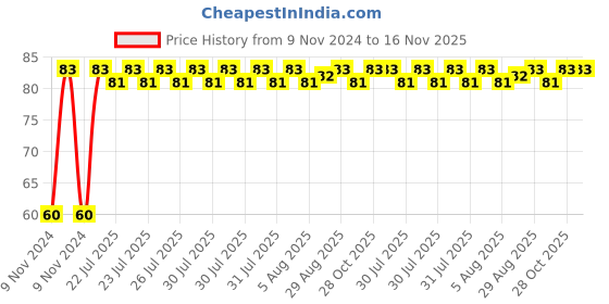 moglix.com Unbrako M20x45mm Full Threaded Countersunk Socket Head Cap Screw, 106334 unbrako Price History Graph from 9 Nov 2024 to 15 Nov 2025