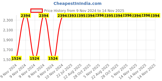 moglix.com Unbrako M20x45mm Full Threaded Countersunk Socket Head Cap Screw, 106334 (Pack of 25) unbrako Price History Graph from 9 Nov 2024 to 14 Nov 2025