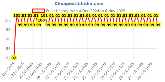 moglix.com Unbrako M20x45mm Full Threaded Socket Head Cap Screw, 103131 unbrako Price History Graph from 4 Dec 2024 to 6 Nov 2025