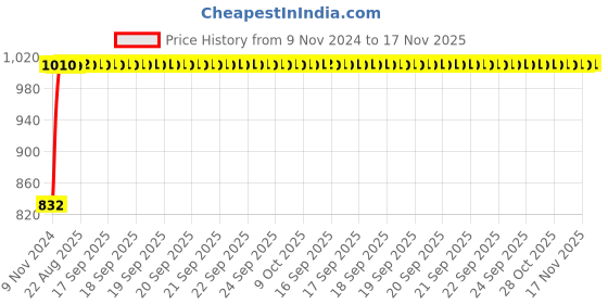 moglix.com Unbrako M20x45mm Full Threaded Socket Head Cap Screw, 103131 (Pack of 10) unbrako Price History Graph from 9 Nov 2024 to 17 Nov 2025