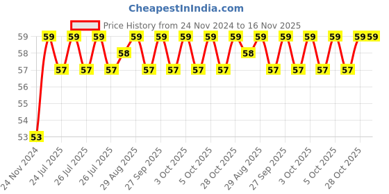 moglix.com Unbrako M20x45mm Grade 10.9 Full Threaded Hex Head Bolt/Screw, 170192 unbrako Price History Graph from 24 Nov 2024 to 16 Nov 2025