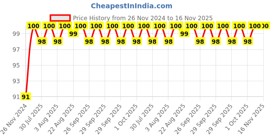 moglix.com Unbrako M20x45mm Knurled Cup Point Socket Set Screw, 103290 unbrako Price History Graph from 26 Nov 2024 to 16 Nov 2025