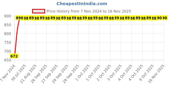 moglix.com Unbrako M20x50mm 10PCS Full Threaded Countersunk Socket Head Cap Screw Box, 106335 unbrako Price History Graph from 7 Nov 2024 to 15 Nov 2025