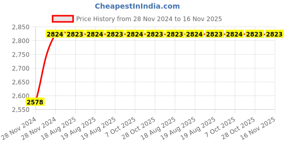 moglix.com Unbrako M20x50mm 25PCS Full Threaded Socket Low Head Cap Screw Box, 103580 unbrako Price History Graph from 28 Nov 2024 to 16 Nov 2025