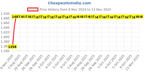 moglix.com Unbrako M20x50mm 25PCS Grade 10.9 Full Threaded Hex Head Bolt/Screw Box, 170193 unbrako Price History Graph from 9 Nov 2024 to 12 Nov 2025