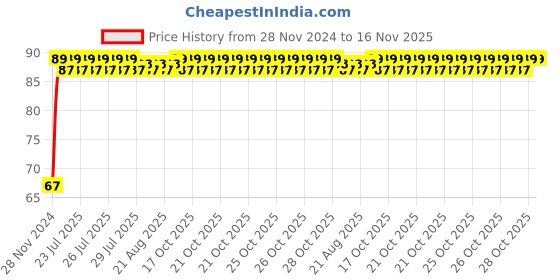 moglix.com Unbrako M20x50mm Full Threaded Countersunk Socket Head Cap Screw, 106335 unbrako Price History Graph from 28 Nov 2024 to 15 Nov 2025
