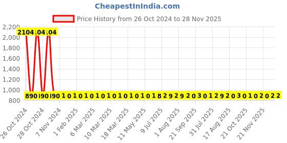moglix.com Unbrako M20x50mm Full Threaded Countersunk Socket Head Cap Screw, 106335 (Pack of 10) unbrako Price History Graph from 26 Oct 2024 to 28 Nov 2025