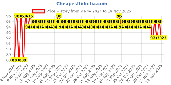 moglix.com Unbrako M20x50mm Full Threaded Socket Head Cap Screw, 103132 unbrako Price History Graph from 8 Nov 2024 to 18 Nov 2025
