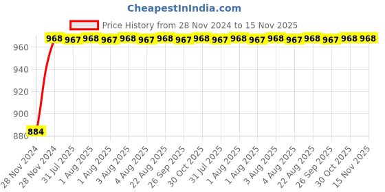 moglix.com Unbrako M20x50mm Full Threaded Socket Head Cap Screw, 103132 (Pack of 10) unbrako Price History Graph from 28 Nov 2024 to 15 Nov 2025