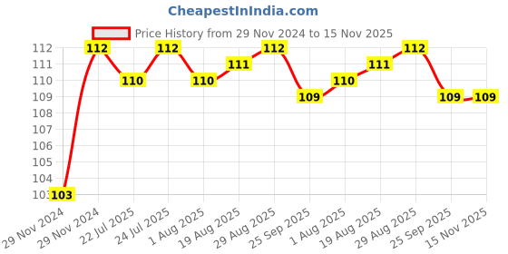 moglix.com Unbrako M20x50mm Full Threaded Socket Low Head Cap Screw, 103580 unbrako Price History Graph from 29 Nov 2024 to 15 Nov 2025